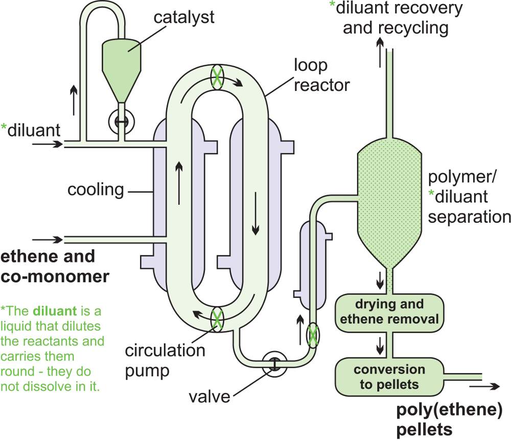 chemical-reactors