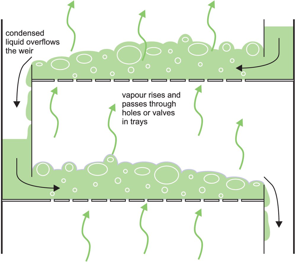 Distillation