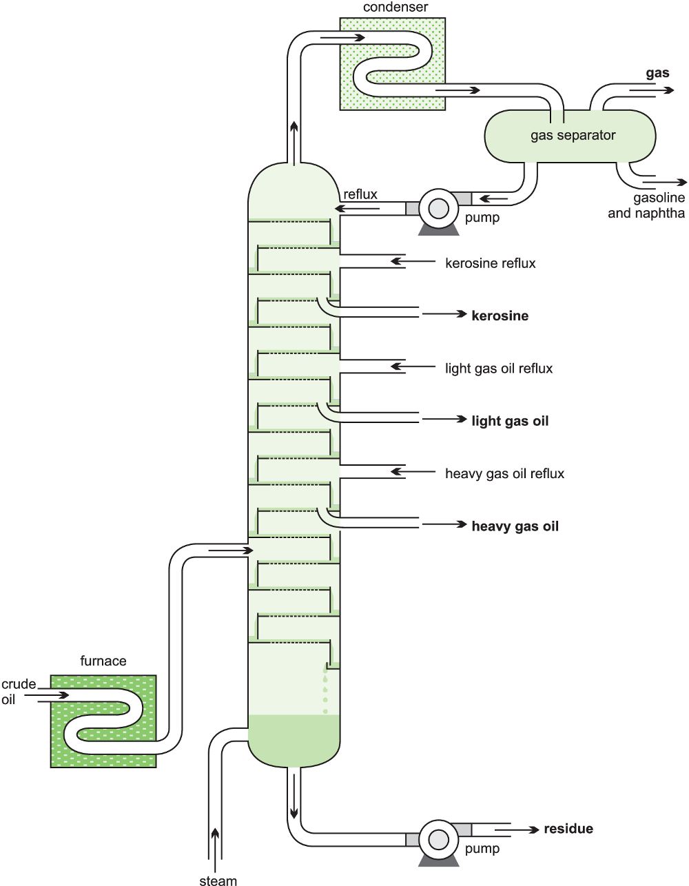 Distillation